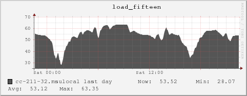 cc-211-32.msulocal load_fifteen