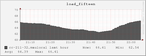 cc-211-32.msulocal load_fifteen