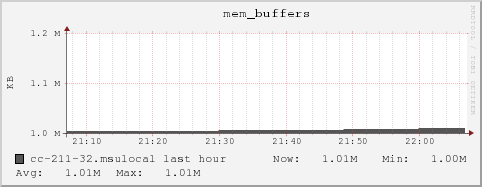 cc-211-32.msulocal mem_buffers