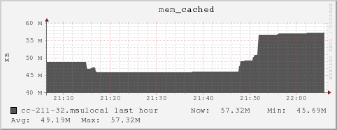 cc-211-32.msulocal mem_cached