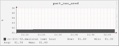 cc-211-32.msulocal part_max_used