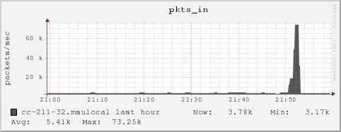 cc-211-32.msulocal pkts_in