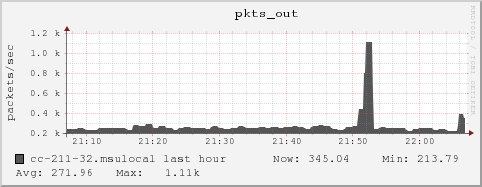 cc-211-32.msulocal pkts_out