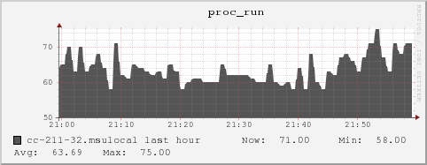 cc-211-32.msulocal proc_run