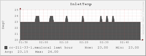 cc-211-33-1.msulocal InletTemp