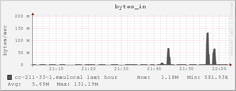 cc-211-33-1.msulocal bytes_in