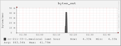 cc-211-33-1.msulocal bytes_out