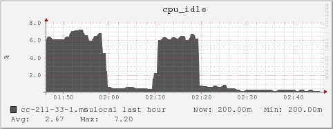 cc-211-33-1.msulocal cpu_idle