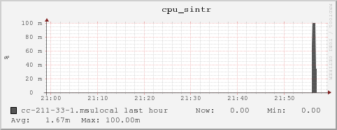 cc-211-33-1.msulocal cpu_sintr