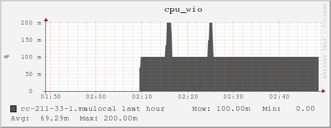 cc-211-33-1.msulocal cpu_wio