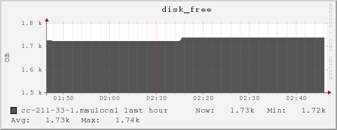 cc-211-33-1.msulocal disk_free