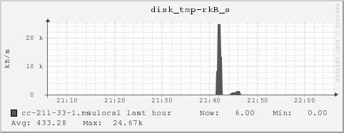 cc-211-33-1.msulocal disk_tmp-rkB_s