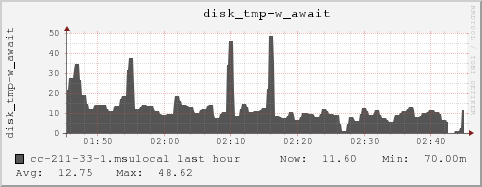 cc-211-33-1.msulocal disk_tmp-w_await