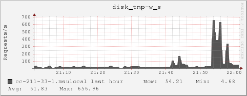 cc-211-33-1.msulocal disk_tmp-w_s