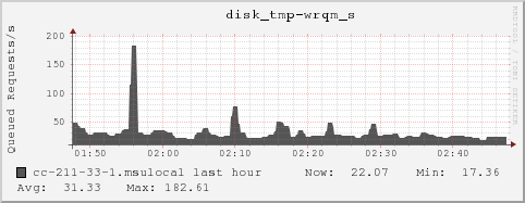 cc-211-33-1.msulocal disk_tmp-wrqm_s