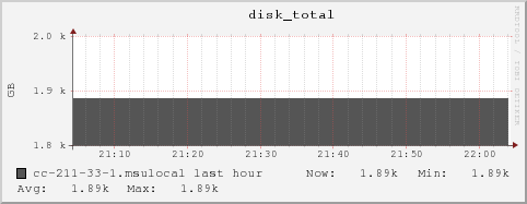 cc-211-33-1.msulocal disk_total