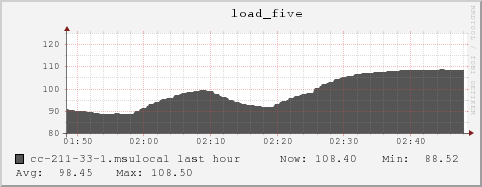 cc-211-33-1.msulocal load_five