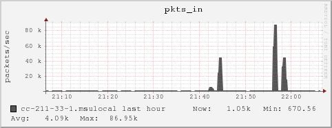 cc-211-33-1.msulocal pkts_in