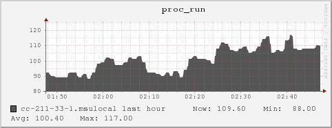 cc-211-33-1.msulocal proc_run