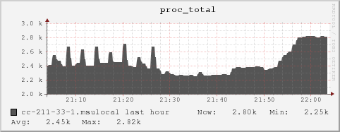 cc-211-33-1.msulocal proc_total