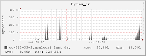 cc-211-33-2.msulocal bytes_in