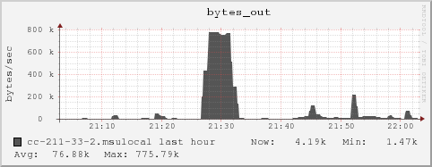 cc-211-33-2.msulocal bytes_out