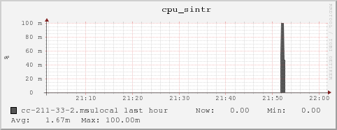 cc-211-33-2.msulocal cpu_sintr