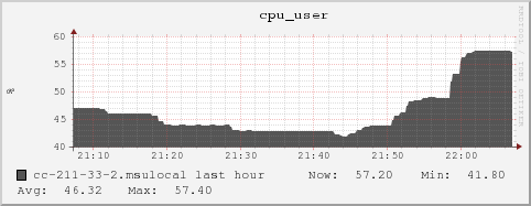 cc-211-33-2.msulocal cpu_user