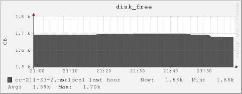 cc-211-33-2.msulocal disk_free