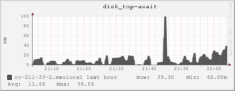 cc-211-33-2.msulocal disk_tmp-await