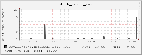 cc-211-33-2.msulocal disk_tmp-r_await