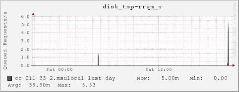 cc-211-33-2.msulocal disk_tmp-rrqm_s