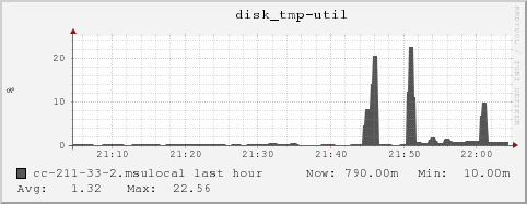 cc-211-33-2.msulocal disk_tmp-util