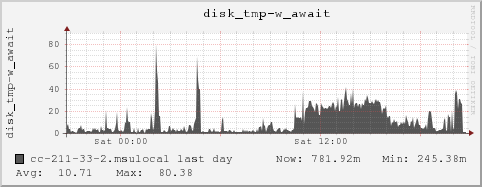 cc-211-33-2.msulocal disk_tmp-w_await