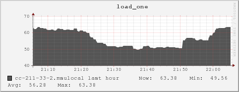 cc-211-33-2.msulocal load_one