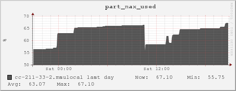 cc-211-33-2.msulocal part_max_used