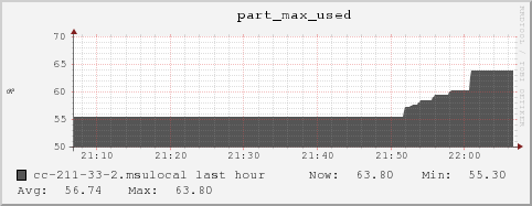 cc-211-33-2.msulocal part_max_used