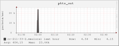 cc-211-33-2.msulocal pkts_out