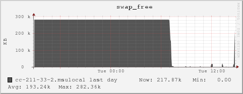 cc-211-33-2.msulocal swap_free