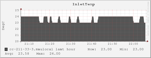 cc-211-33-3.msulocal InletTemp