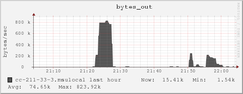 cc-211-33-3.msulocal bytes_out