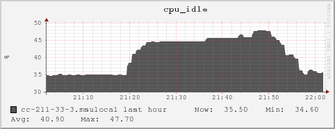 cc-211-33-3.msulocal cpu_idle