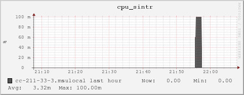 cc-211-33-3.msulocal cpu_sintr