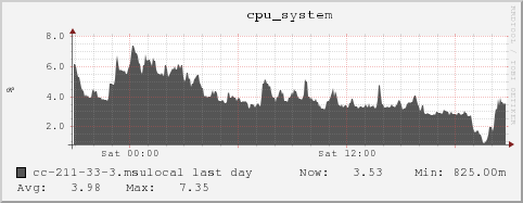 cc-211-33-3.msulocal cpu_system