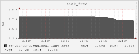 cc-211-33-3.msulocal disk_free