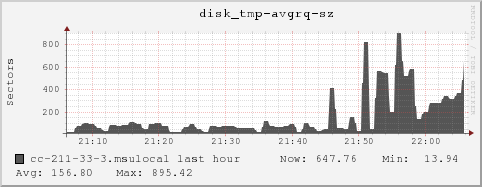 cc-211-33-3.msulocal disk_tmp-avgrq-sz