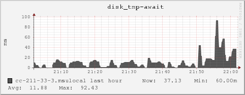 cc-211-33-3.msulocal disk_tmp-await