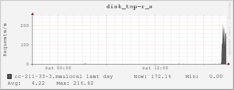 cc-211-33-3.msulocal disk_tmp-r_s