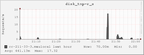 cc-211-33-3.msulocal disk_tmp-r_s