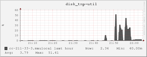 cc-211-33-3.msulocal disk_tmp-util